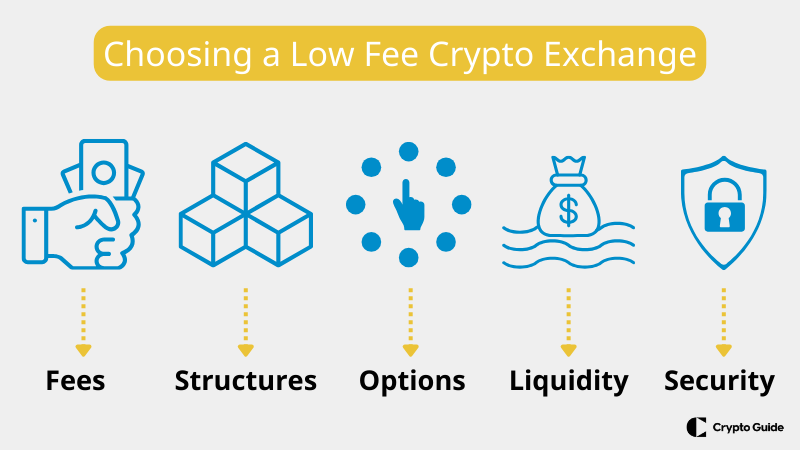 выбор криптобирж с низкой комиссией
