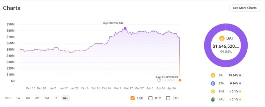 0x1E потерял более 97% активов
