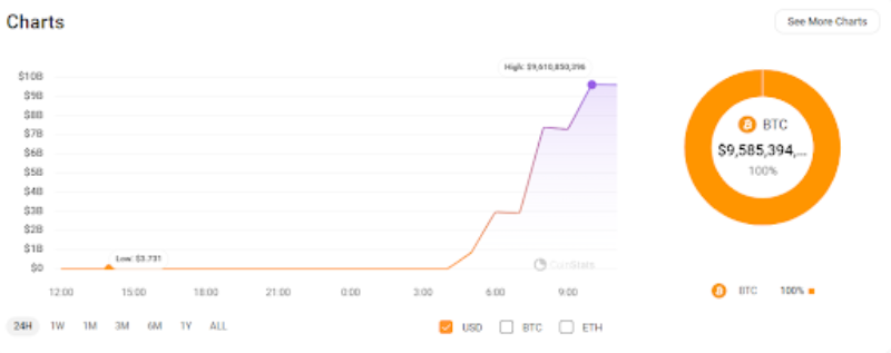 График перевода Mt. Gox 141 686 BTC 28 мая
