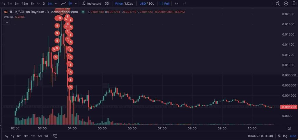 Массовая продажа денег привела к снижению цены на токены HULK примерно на 85 %.
