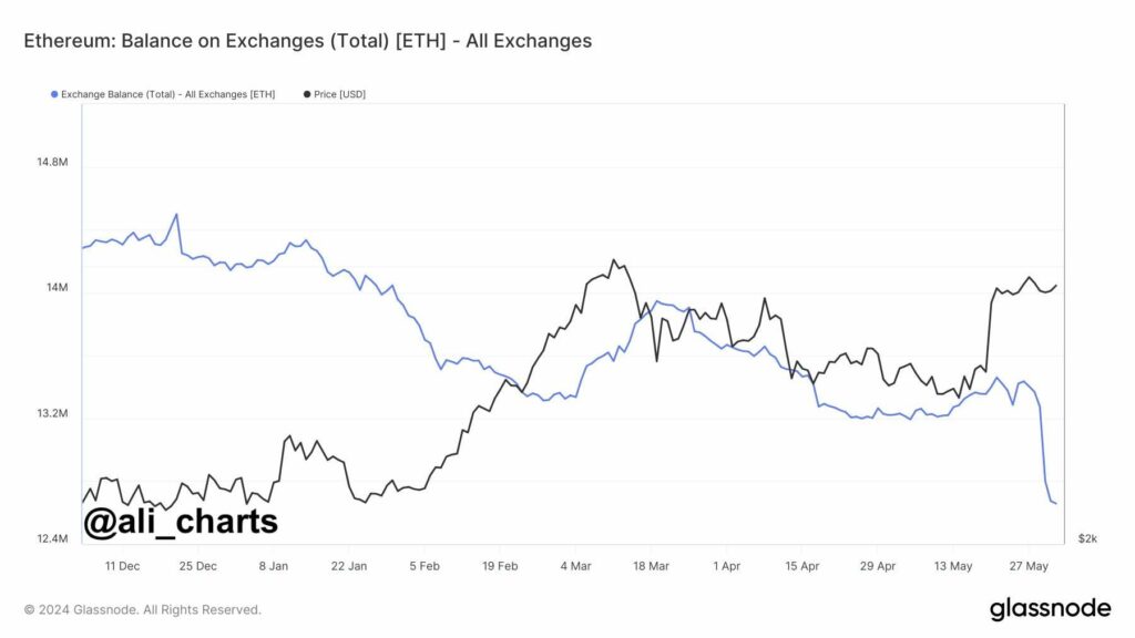 Ethereum-баланс на биржах
