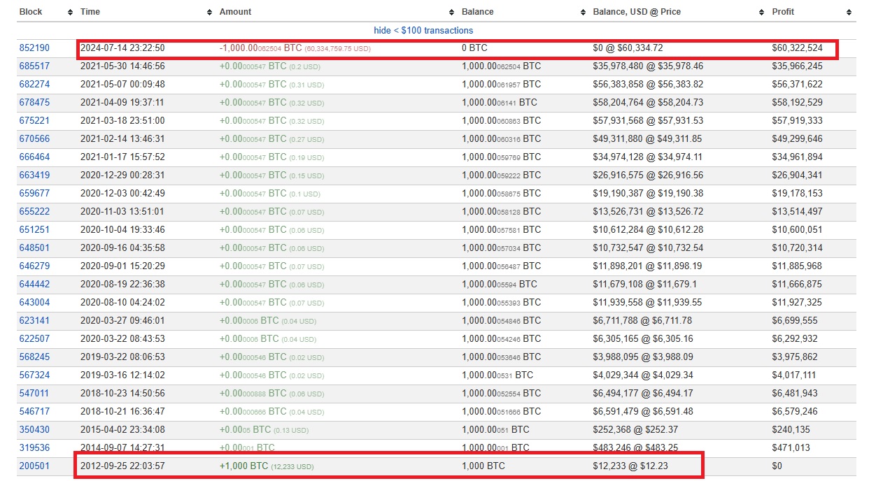 1000-BTC-transferred-source-after-12-years-dormant
