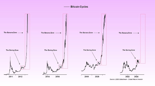 График цикла биткоина с 2011 по 2024 год
