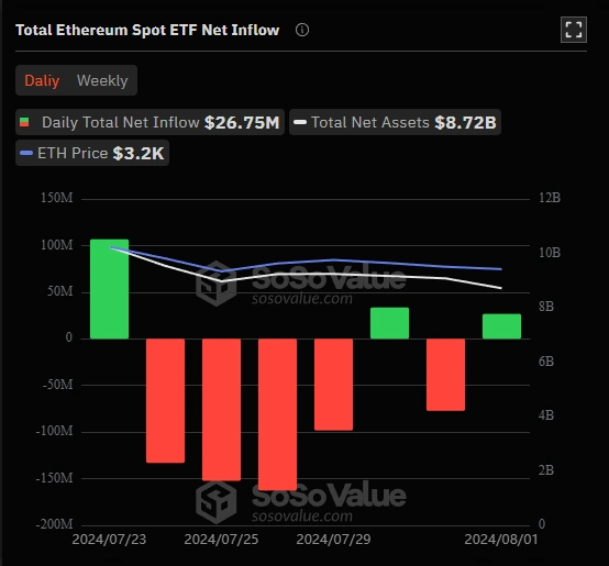 Общий чистый приток средств в спотовые ETF на Ethereum
