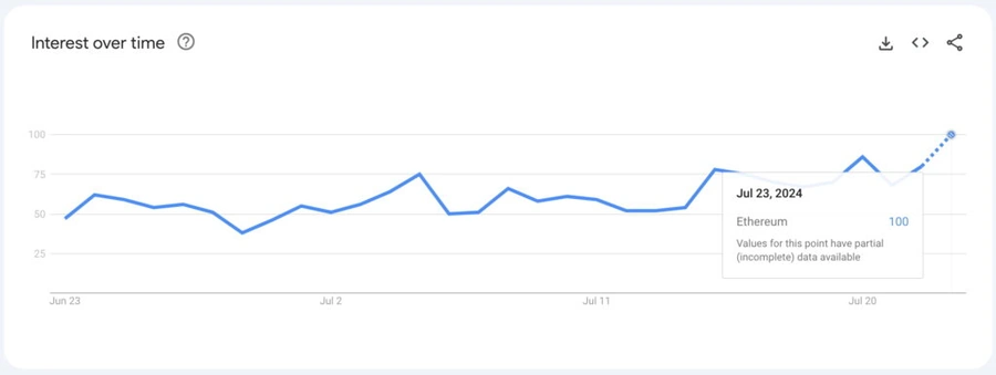 Интерес к Ethereum растет в Google