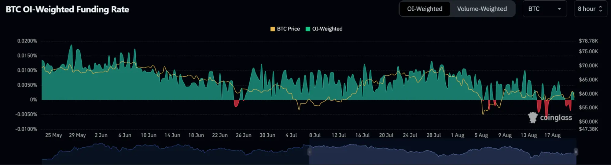 Взвешенный коэффициент финансирования BTC OI vzvesennyj-koefficient-finansirovania-btc-oi