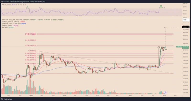 График цены XRP с уровнями Фибоначчи и прогнозами